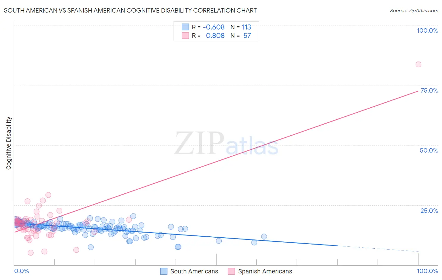 South American vs Spanish American Cognitive Disability