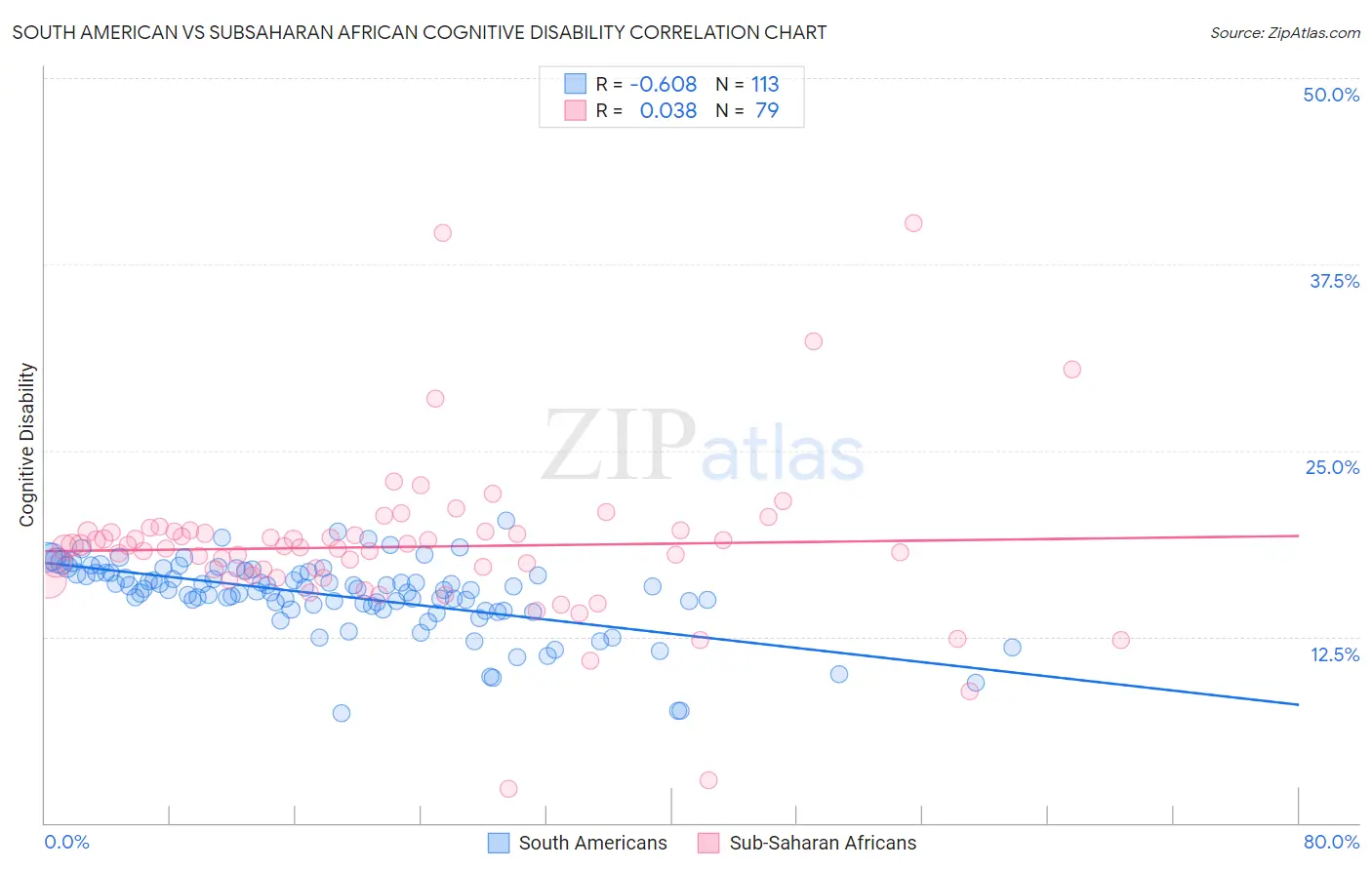 South American vs Subsaharan African Cognitive Disability