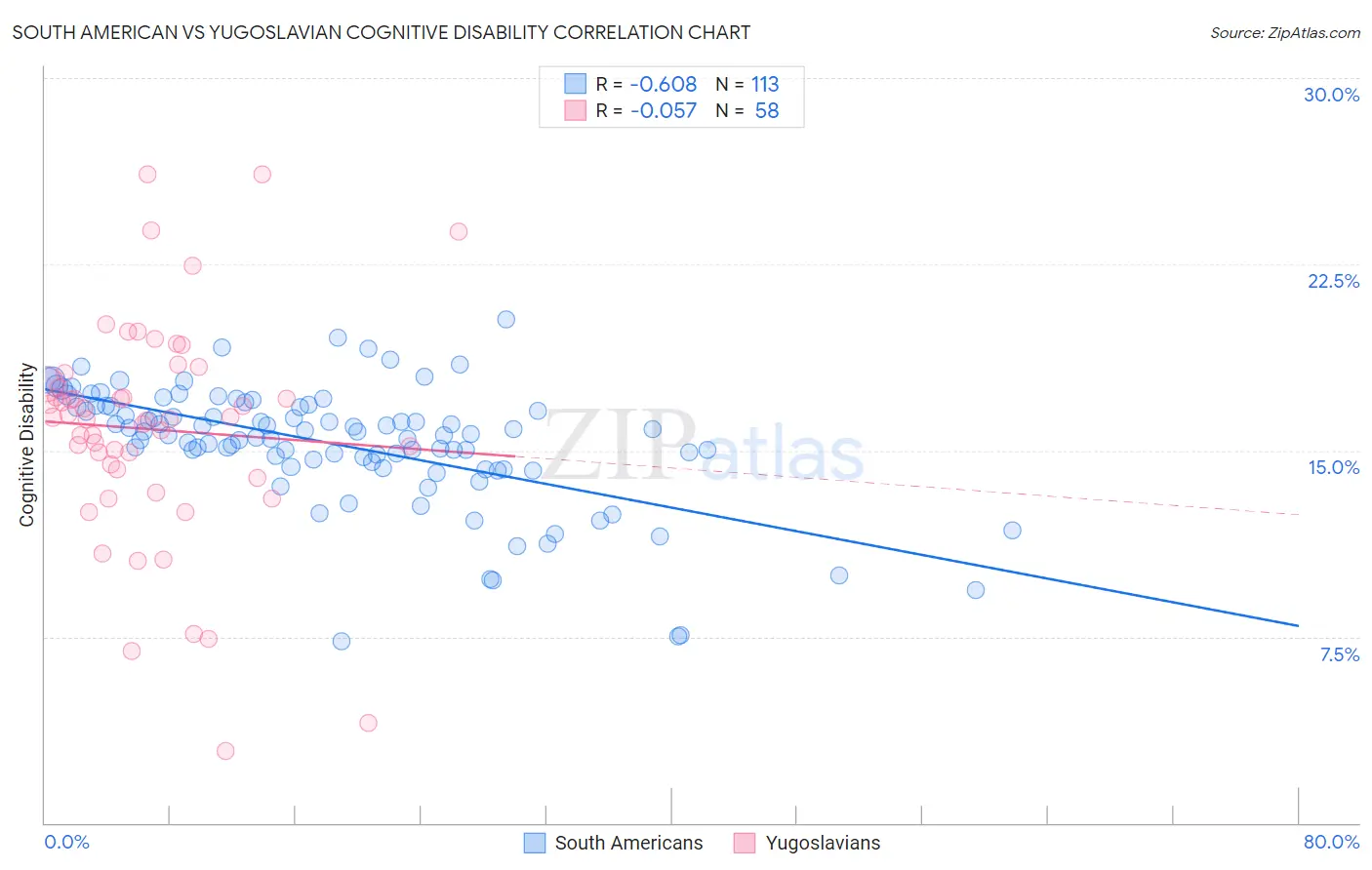 South American vs Yugoslavian Cognitive Disability