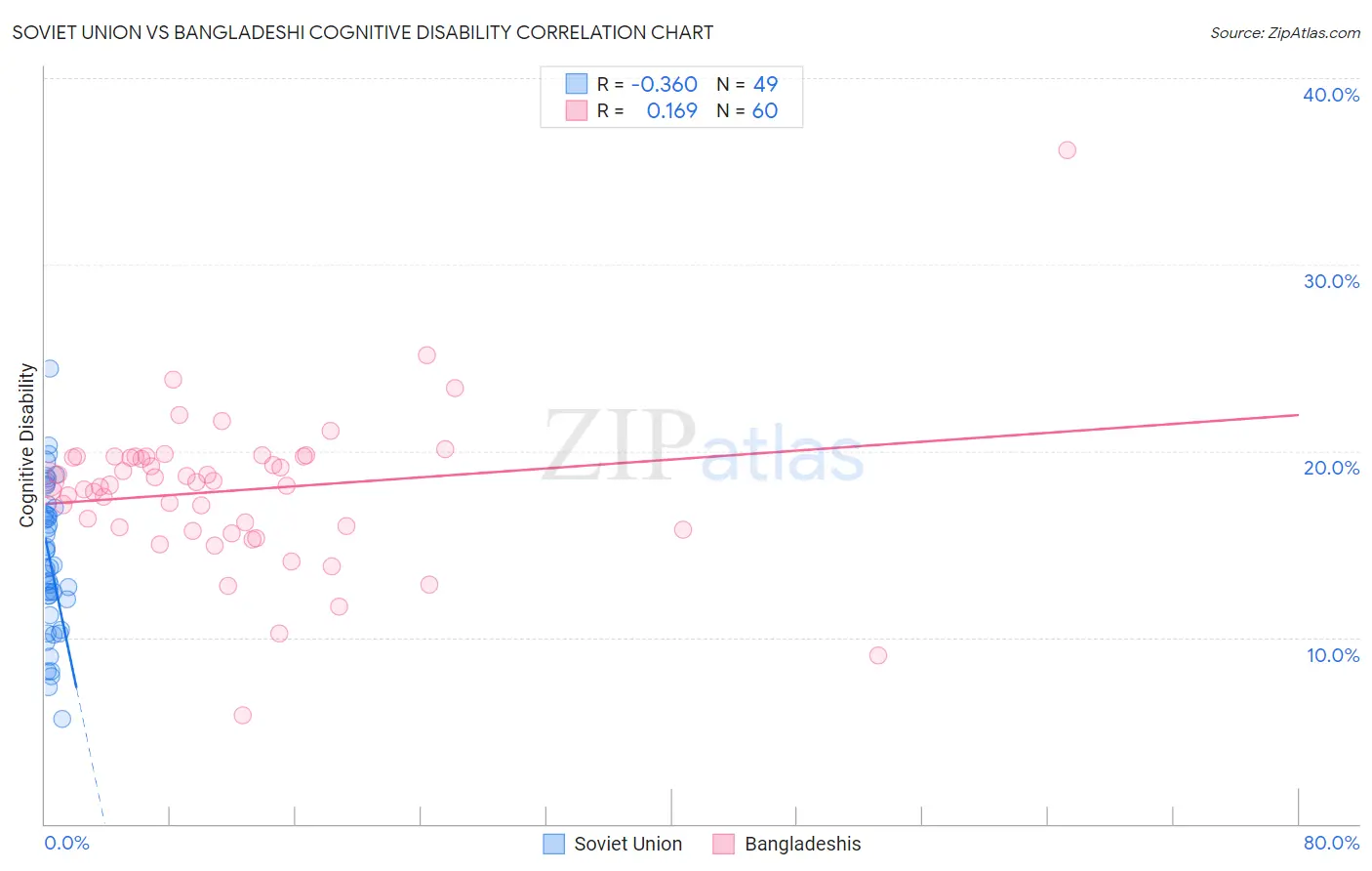 Soviet Union vs Bangladeshi Cognitive Disability