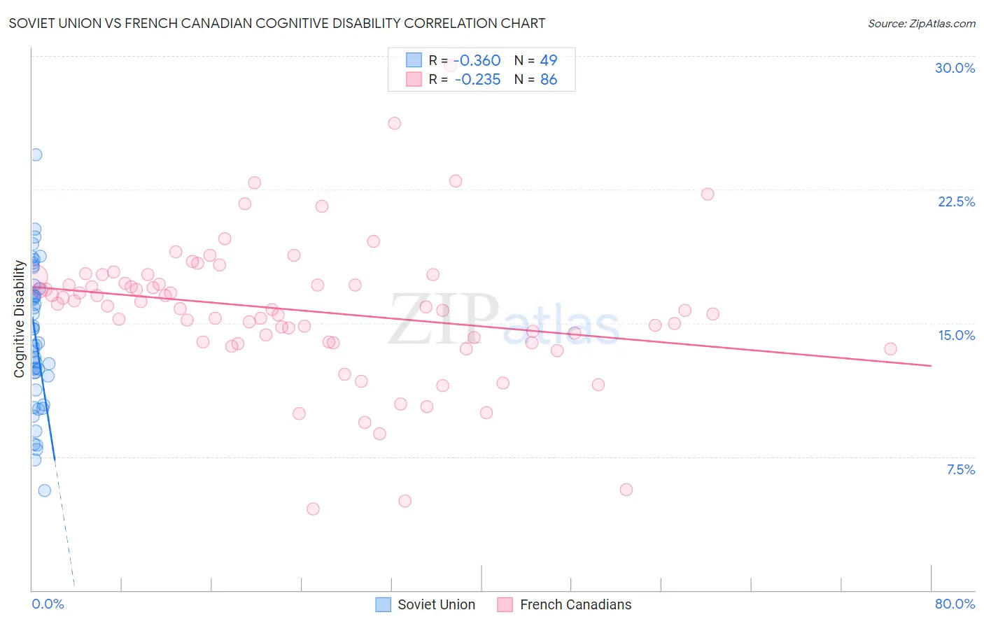 Soviet Union vs French Canadian Cognitive Disability