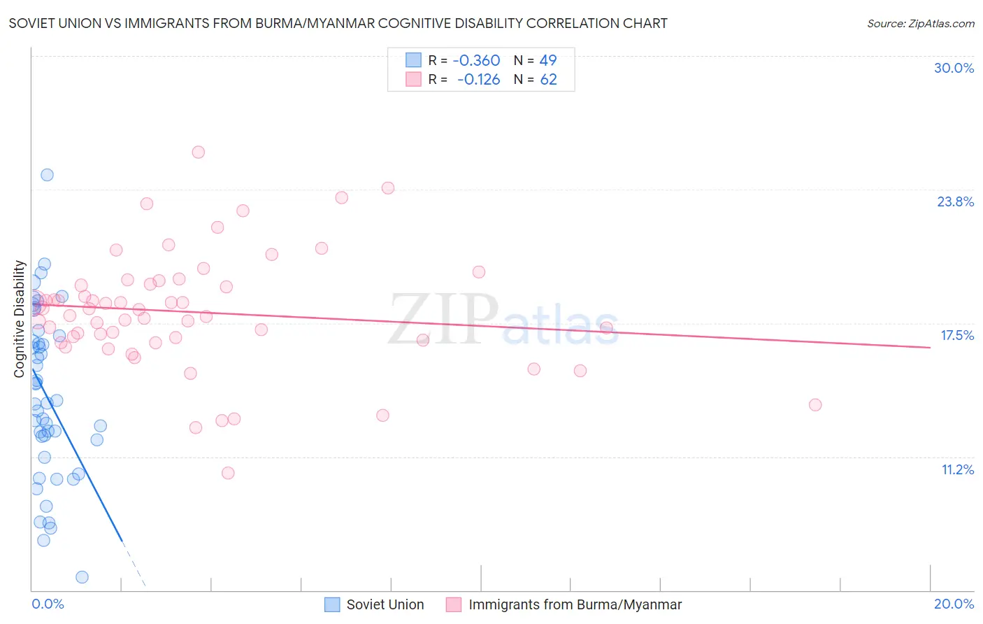 Soviet Union vs Immigrants from Burma/Myanmar Cognitive Disability