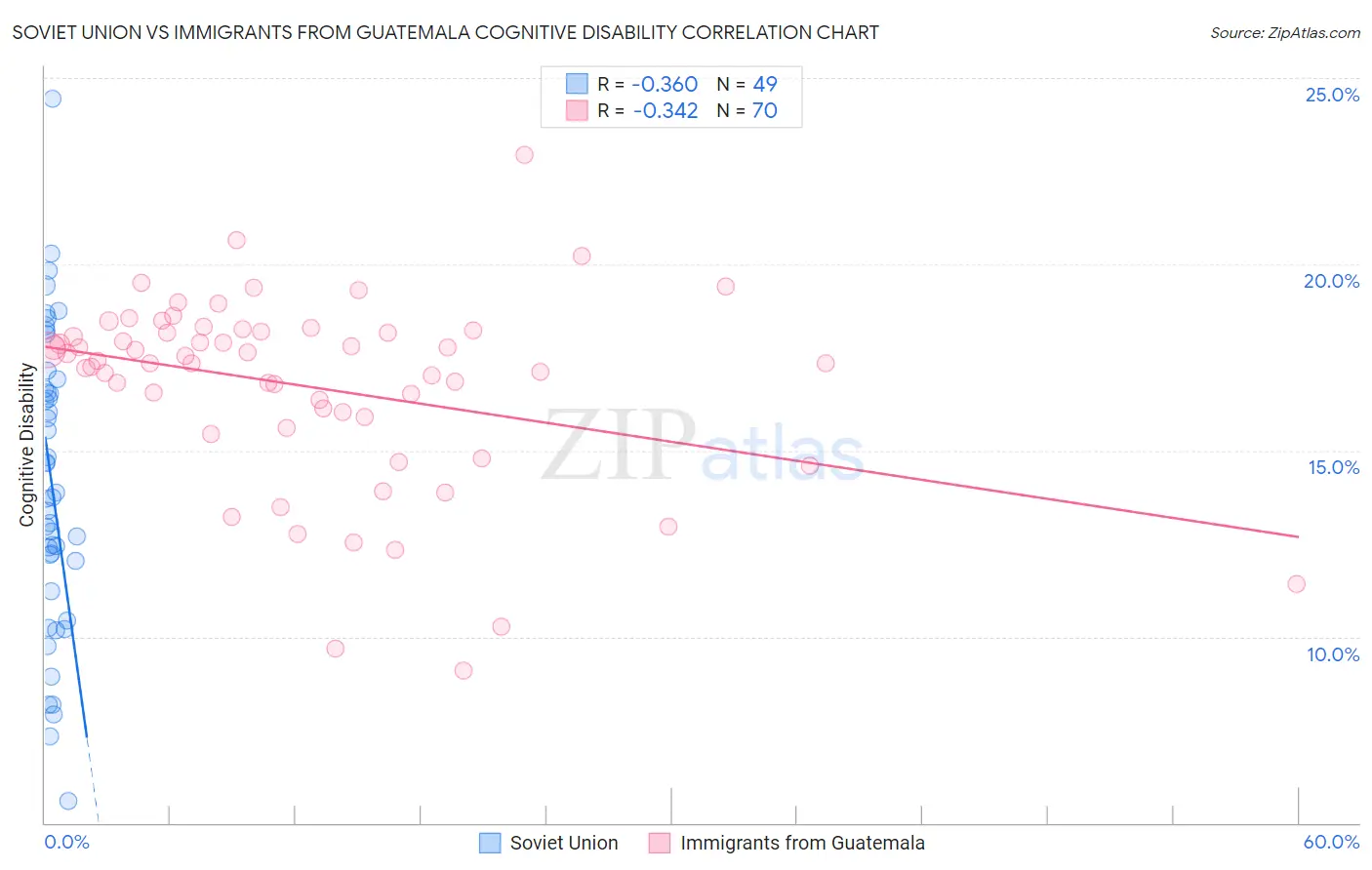 Soviet Union vs Immigrants from Guatemala Cognitive Disability