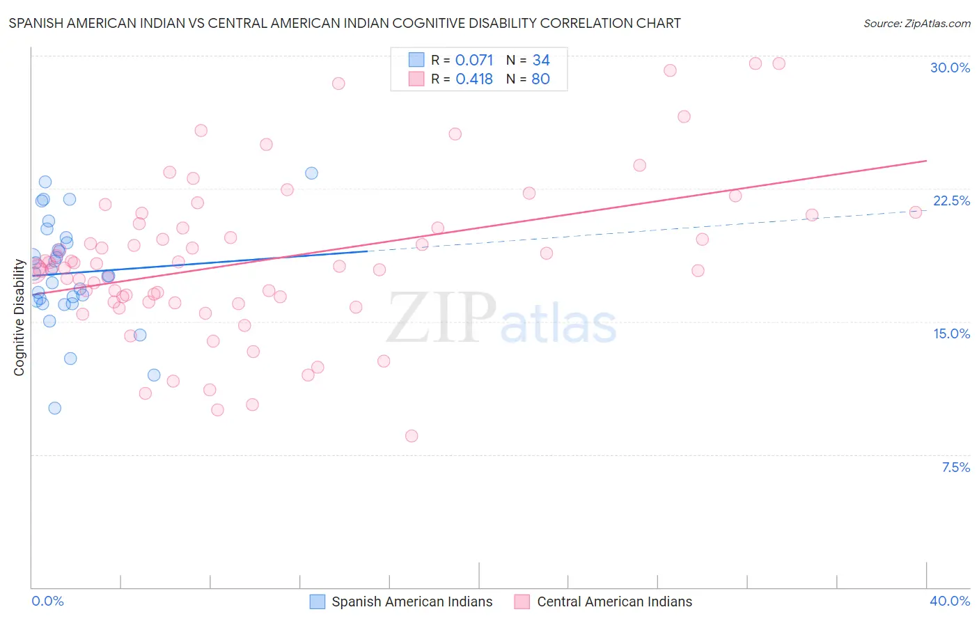 Spanish American Indian vs Central American Indian Cognitive Disability