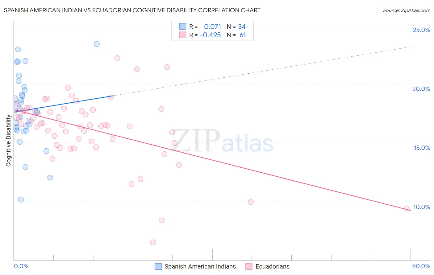 Spanish American Indian vs Ecuadorian Cognitive Disability