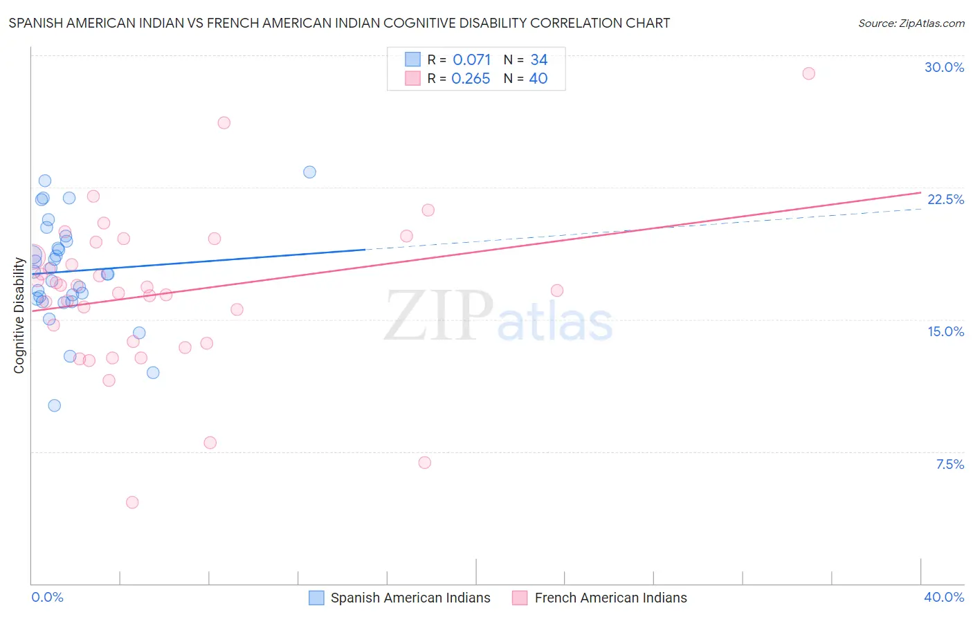 Spanish American Indian vs French American Indian Cognitive Disability