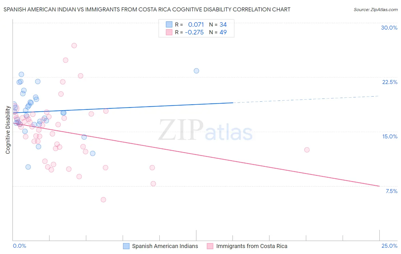 Spanish American Indian vs Immigrants from Costa Rica Cognitive Disability