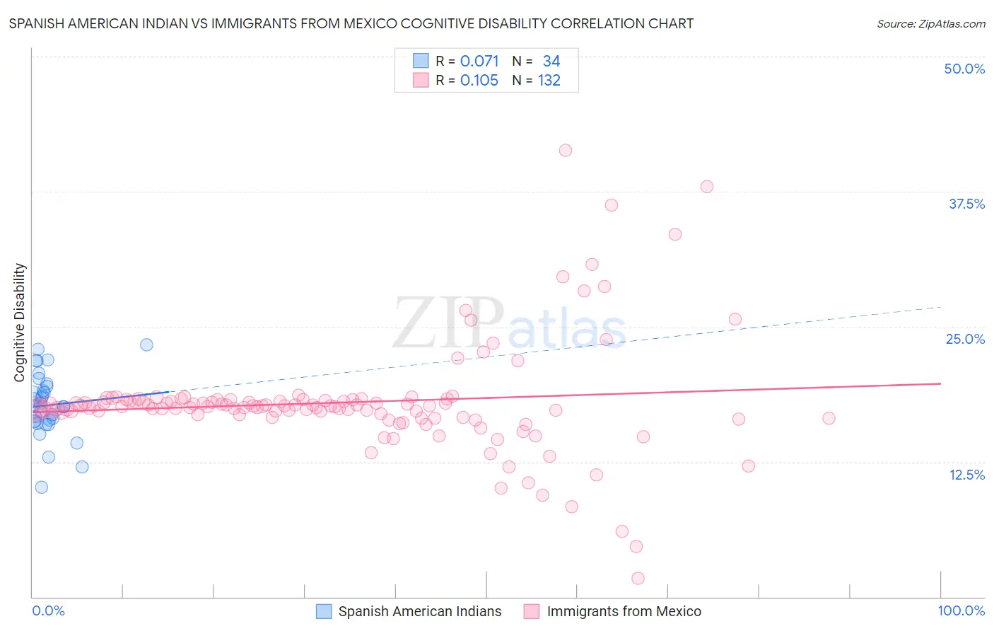 Spanish American Indian vs Immigrants from Mexico Cognitive Disability