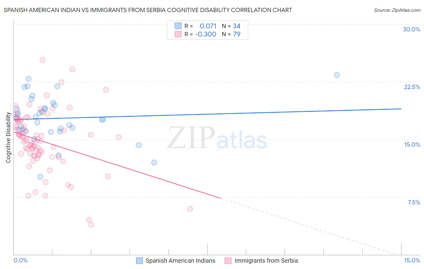 Spanish American Indian vs Immigrants from Serbia Cognitive Disability