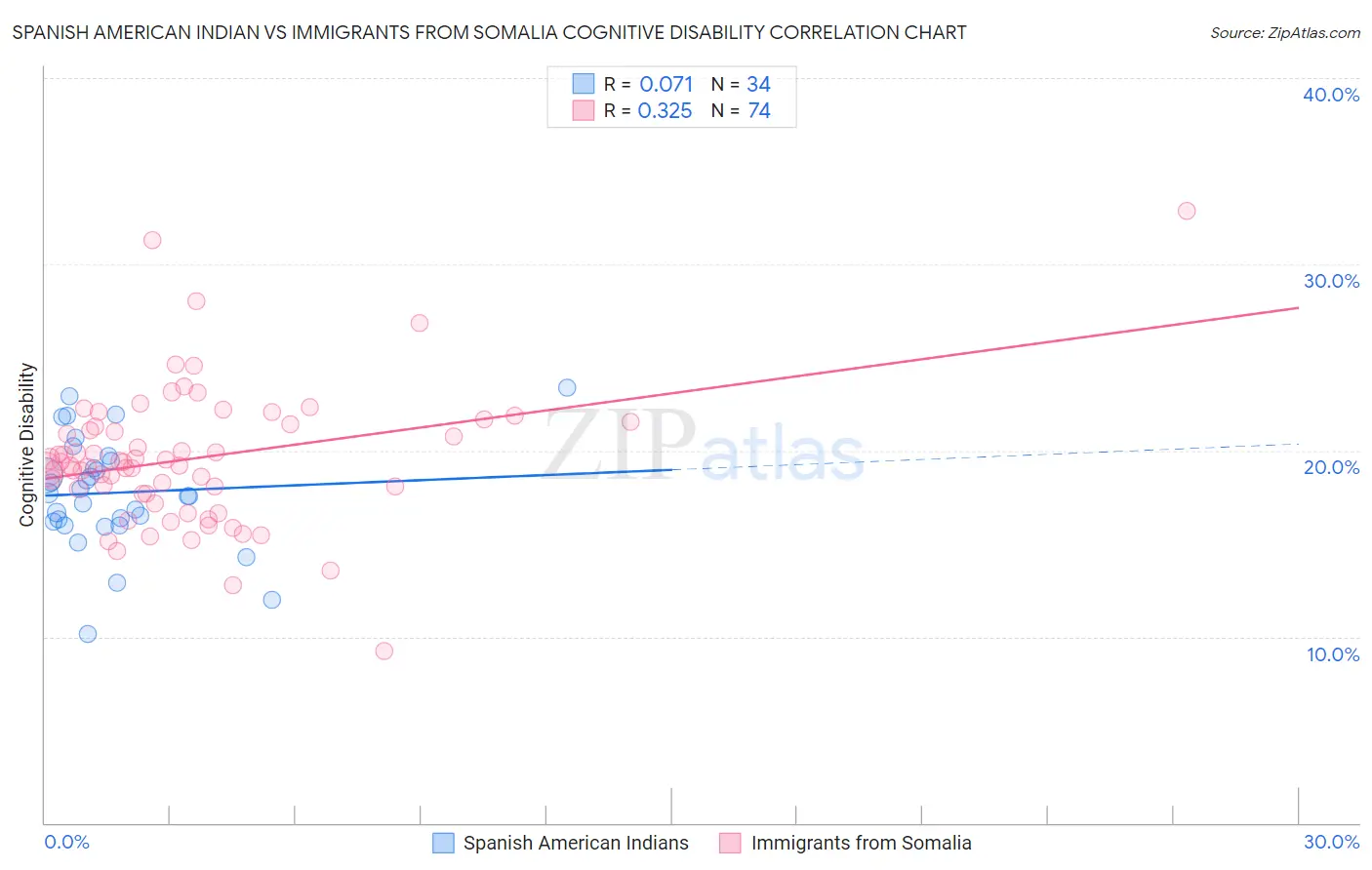 Spanish American Indian vs Immigrants from Somalia Cognitive Disability