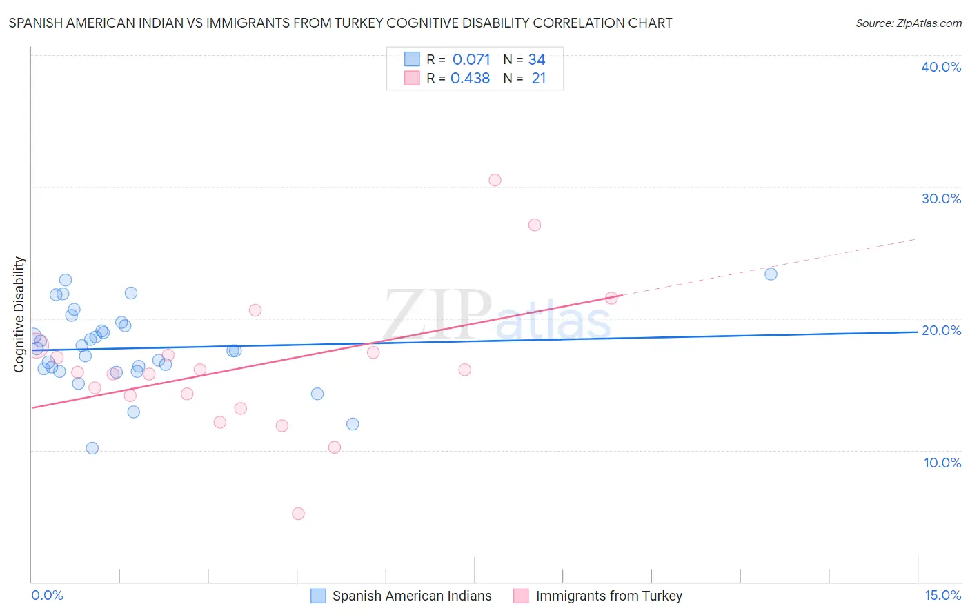 Spanish American Indian vs Immigrants from Turkey Cognitive Disability