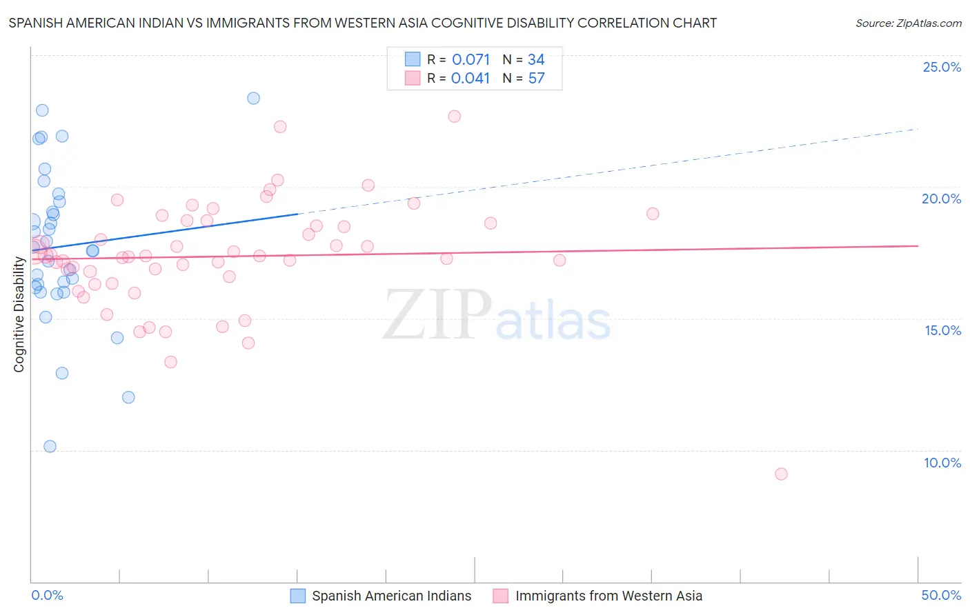 Spanish American Indian vs Immigrants from Western Asia Cognitive Disability