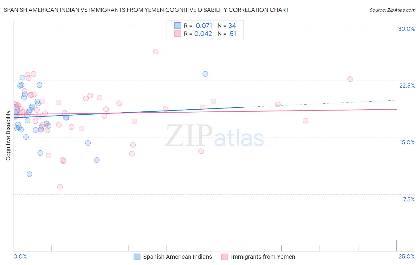 Spanish American Indian vs Immigrants from Yemen Cognitive Disability