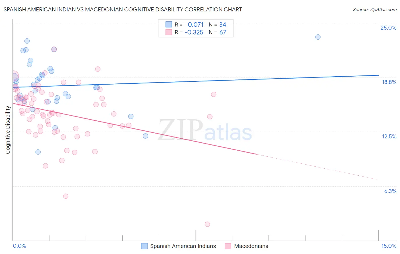 Spanish American Indian vs Macedonian Cognitive Disability