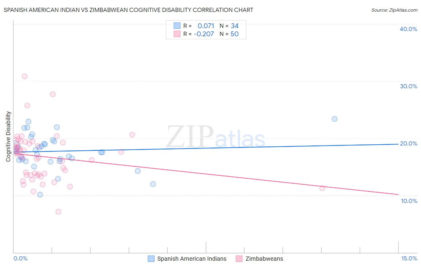 Spanish American Indian vs Zimbabwean Cognitive Disability