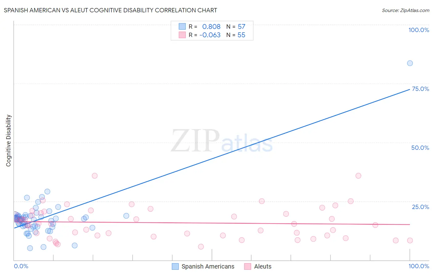 Spanish American vs Aleut Cognitive Disability