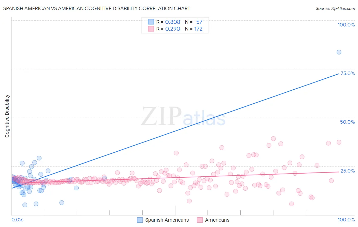 Spanish American vs American Cognitive Disability