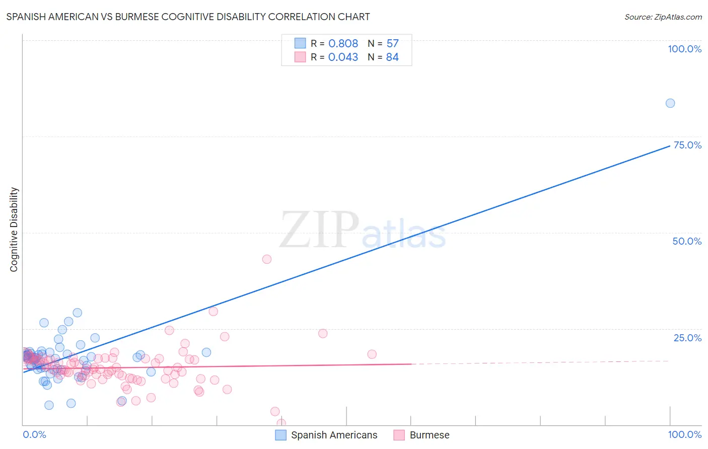 Spanish American vs Burmese Cognitive Disability