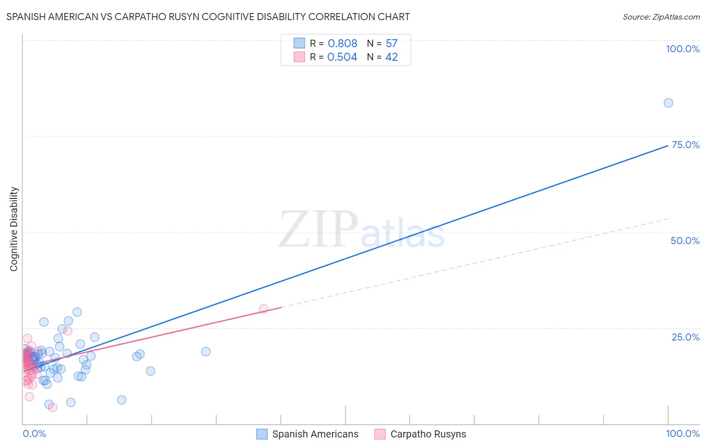 Spanish American vs Carpatho Rusyn Cognitive Disability