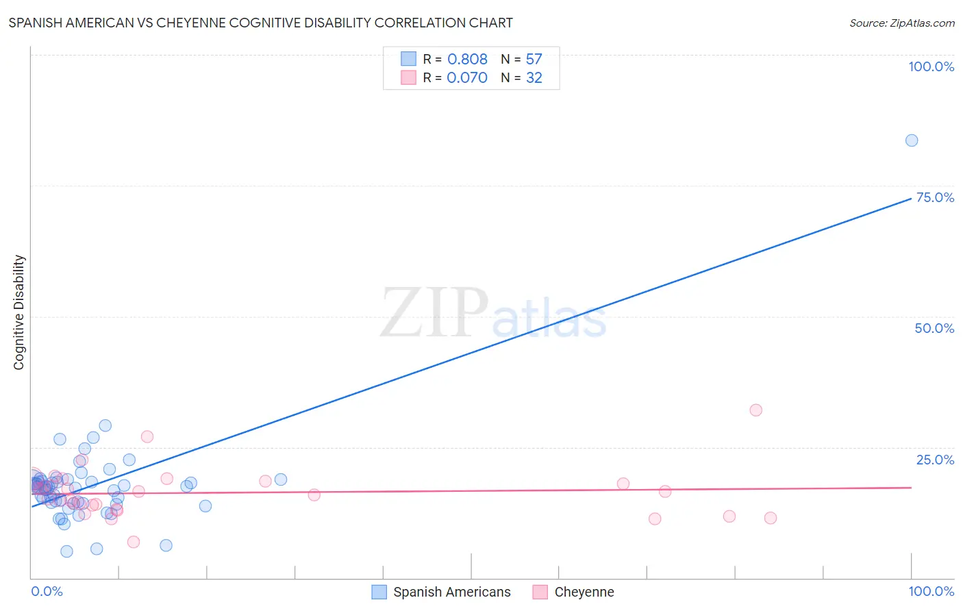 Spanish American vs Cheyenne Cognitive Disability