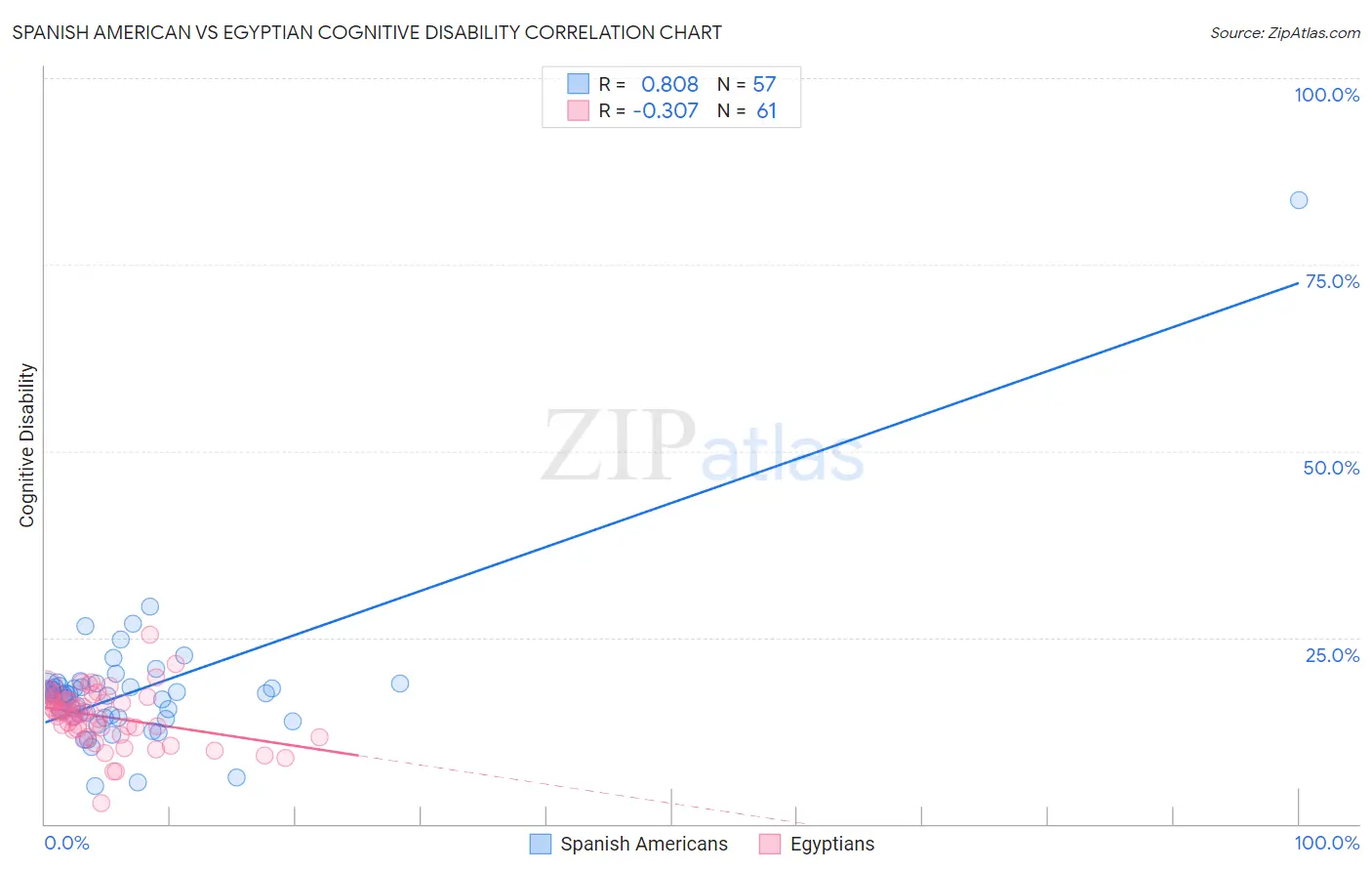 Spanish American vs Egyptian Cognitive Disability