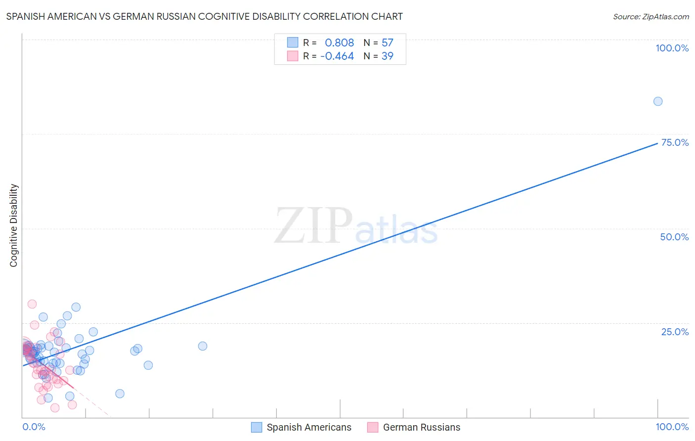 Spanish American vs German Russian Cognitive Disability