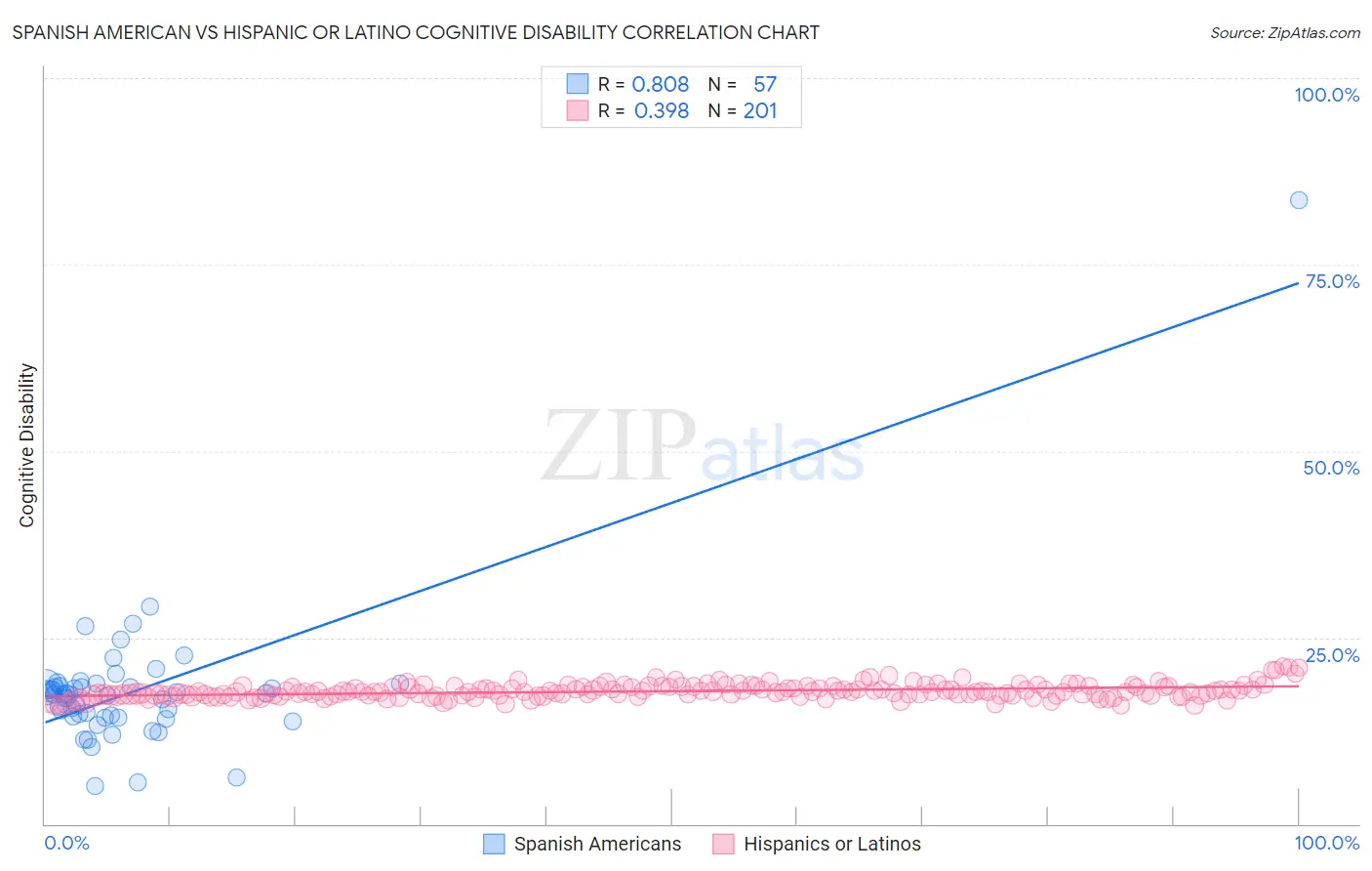 Spanish American vs Hispanic or Latino Cognitive Disability