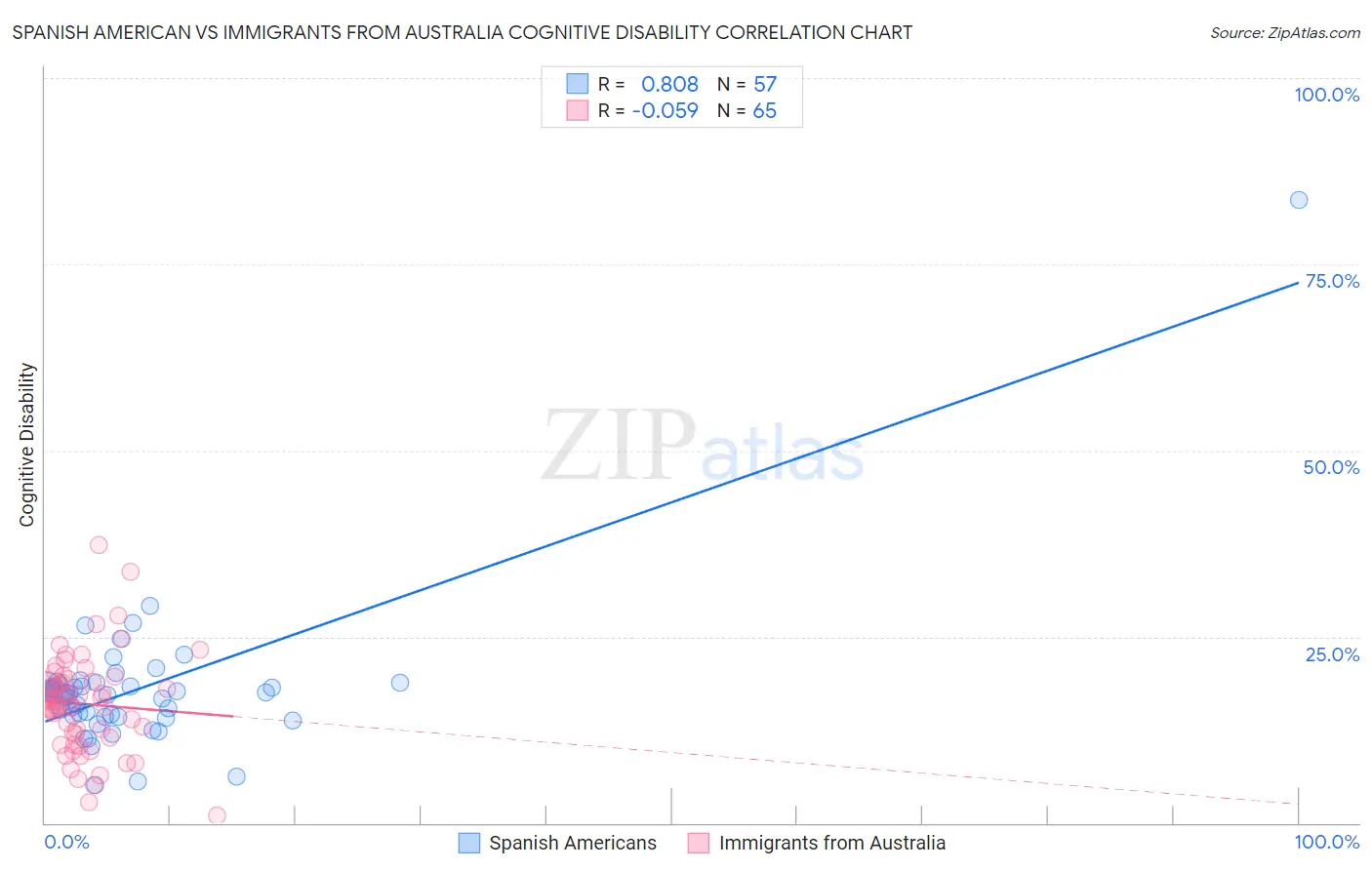 Spanish American vs Immigrants from Australia Cognitive Disability