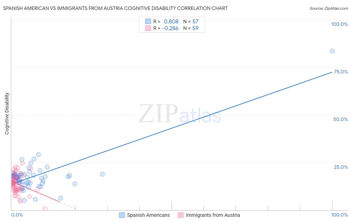 Spanish American vs Immigrants from Austria Cognitive Disability