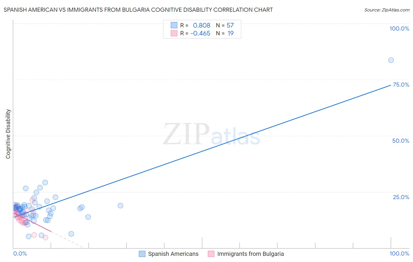 Spanish American vs Immigrants from Bulgaria Cognitive Disability