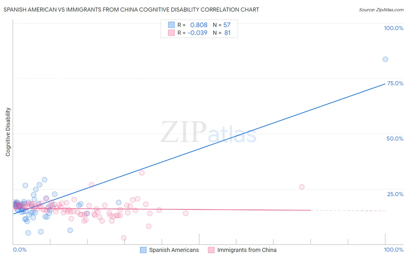 Spanish American vs Immigrants from China Cognitive Disability