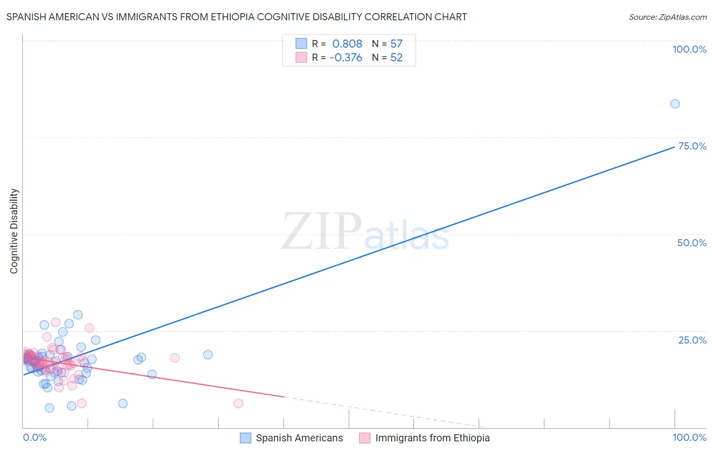 Spanish American vs Immigrants from Ethiopia Cognitive Disability