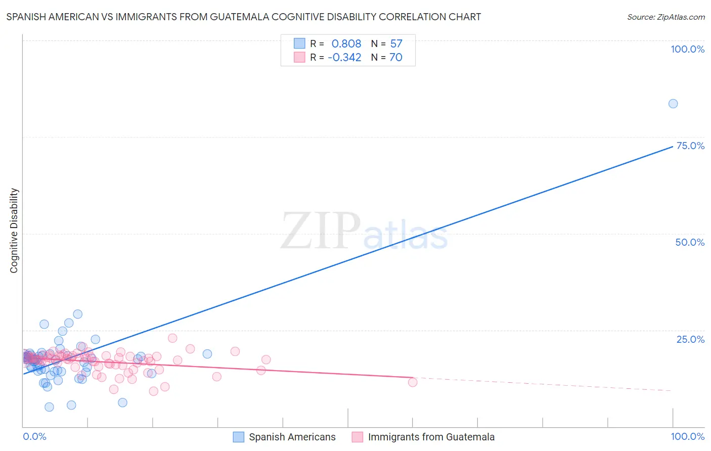 Spanish American vs Immigrants from Guatemala Cognitive Disability