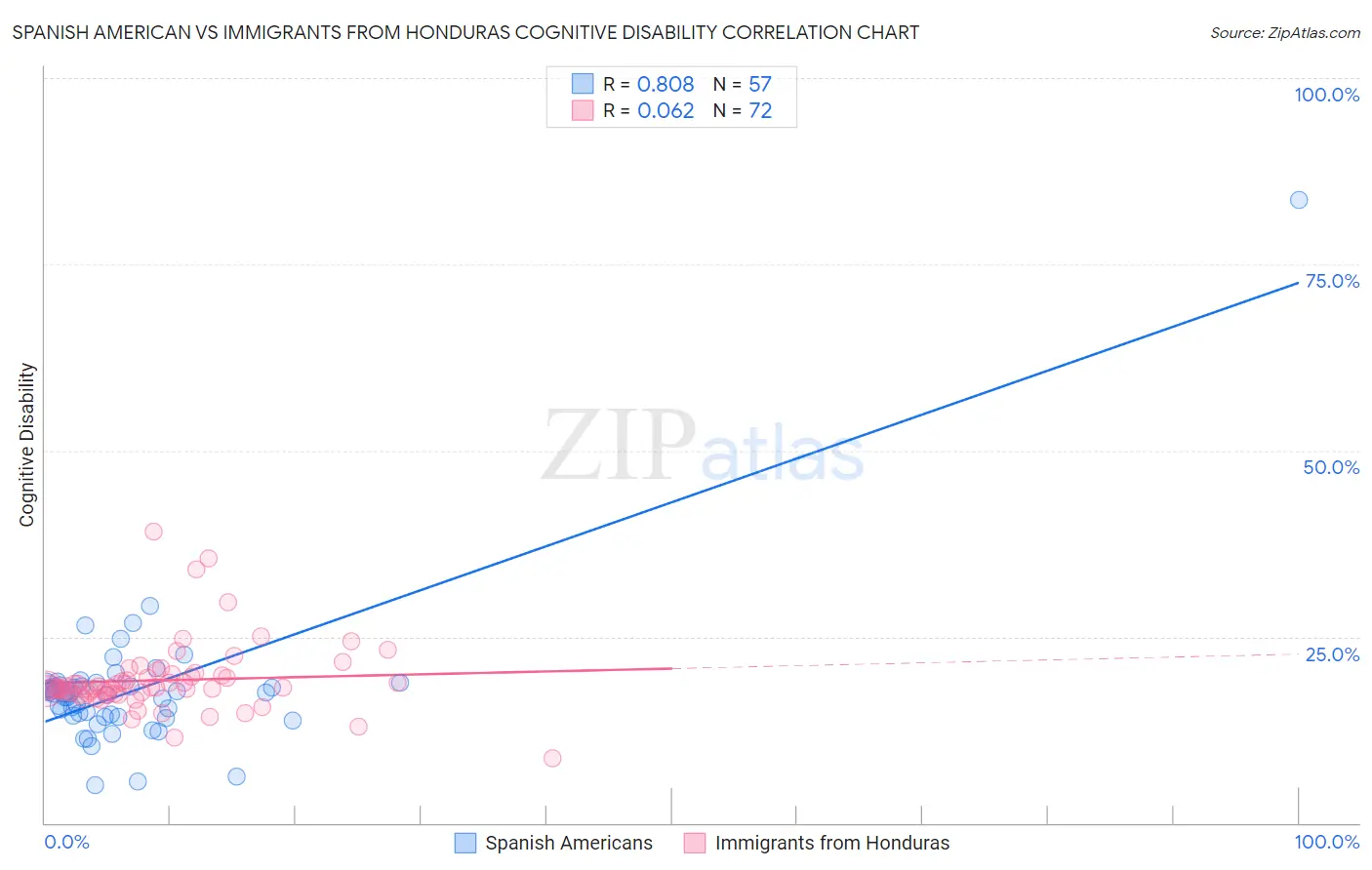 Spanish American vs Immigrants from Honduras Cognitive Disability