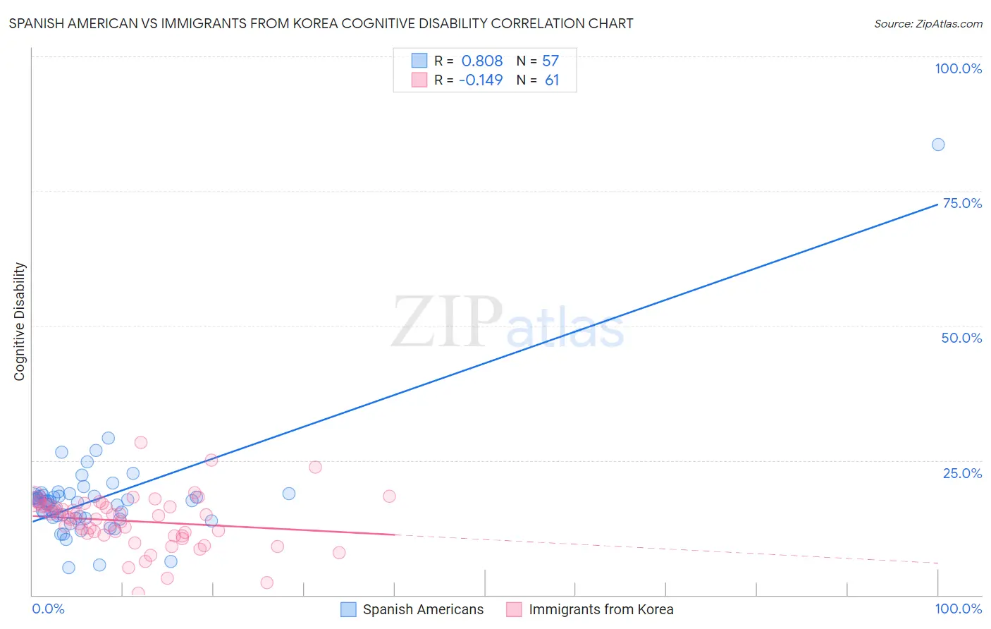 Spanish American vs Immigrants from Korea Cognitive Disability