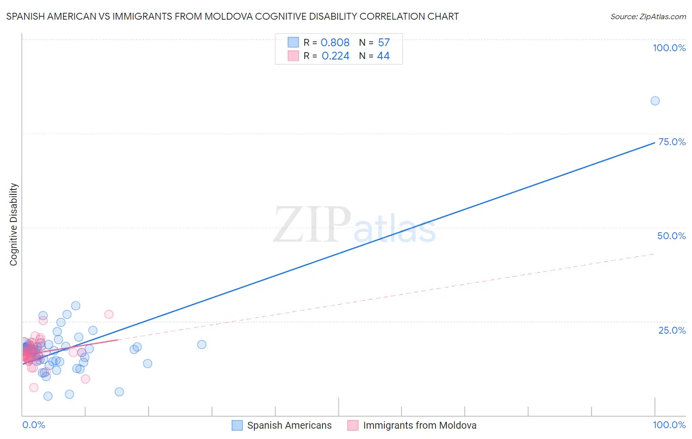 Spanish American vs Immigrants from Moldova Cognitive Disability