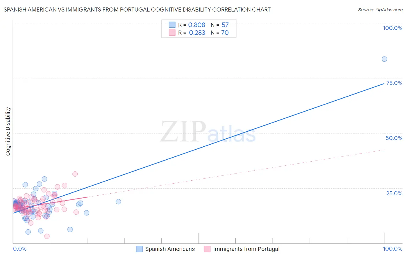 Spanish American vs Immigrants from Portugal Cognitive Disability