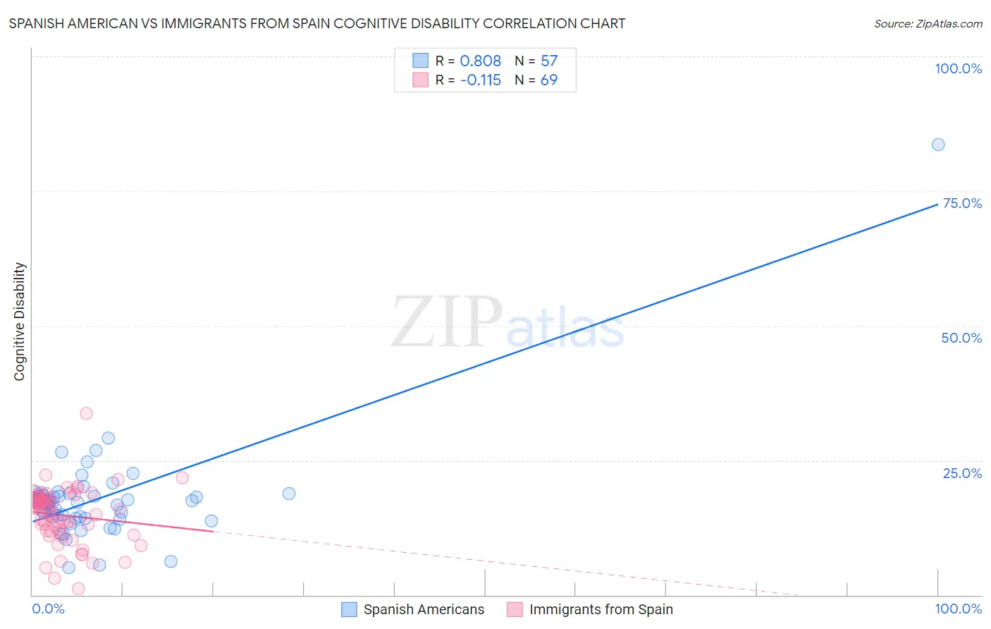 Spanish American vs Immigrants from Spain Cognitive Disability