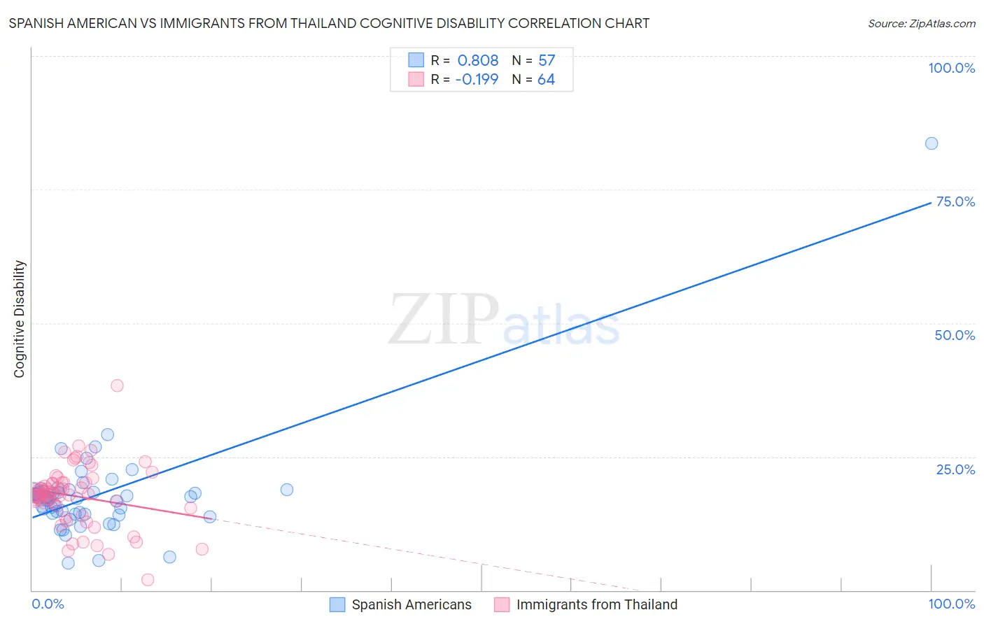 Spanish American vs Immigrants from Thailand Cognitive Disability