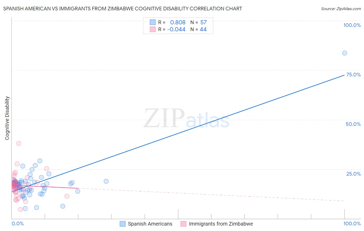 Spanish American vs Immigrants from Zimbabwe Cognitive Disability