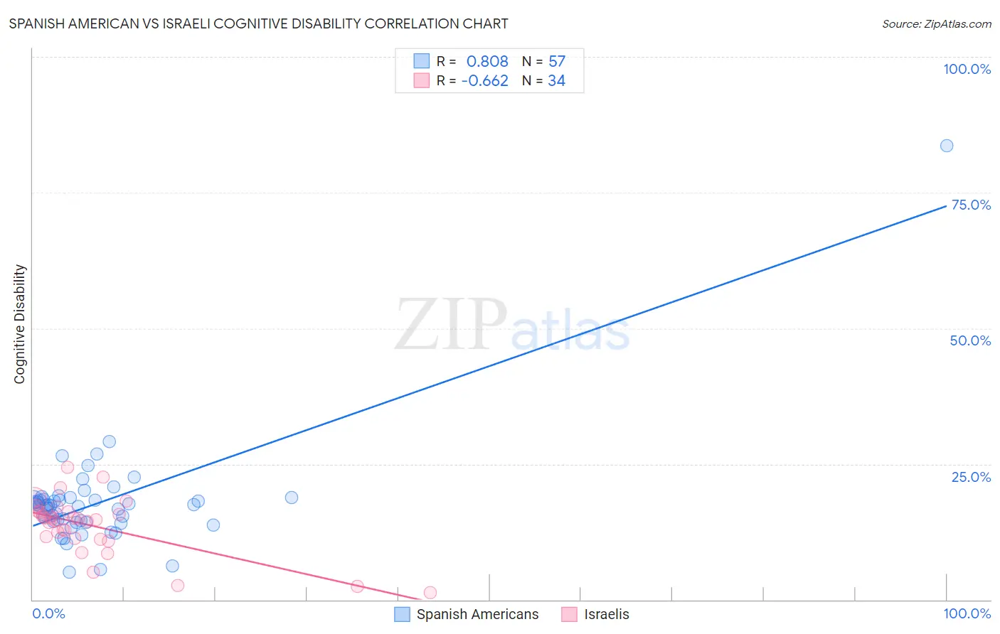 Spanish American vs Israeli Cognitive Disability