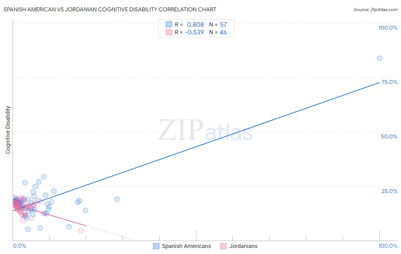 Spanish American vs Jordanian Cognitive Disability