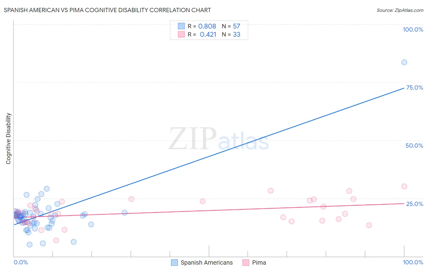 Spanish American vs Pima Cognitive Disability