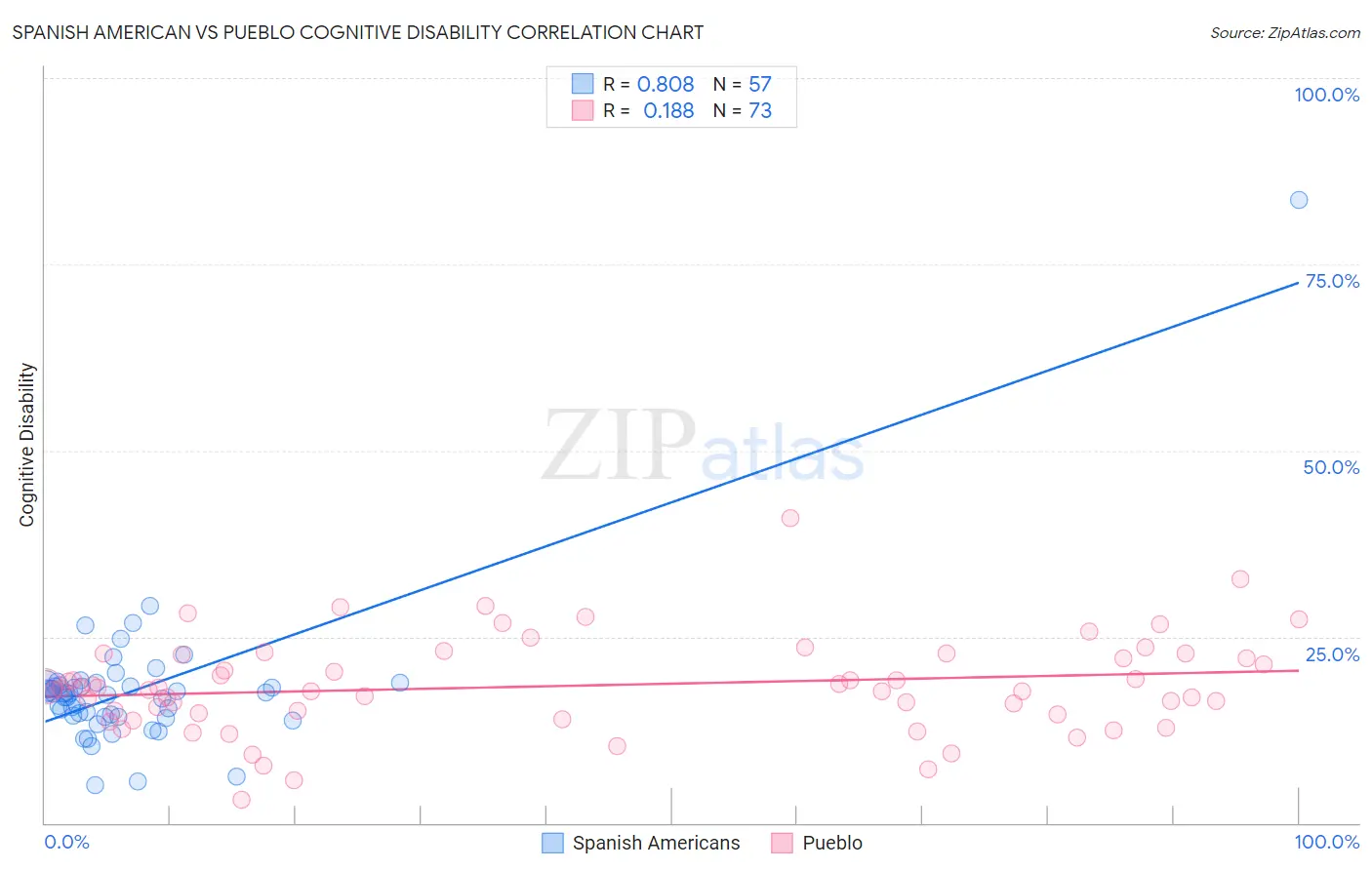 Spanish American vs Pueblo Cognitive Disability