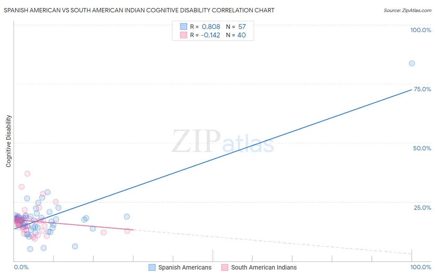 Spanish American vs South American Indian Cognitive Disability