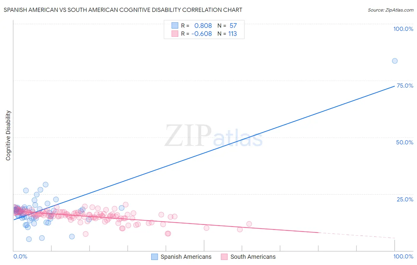 Spanish American vs South American Cognitive Disability