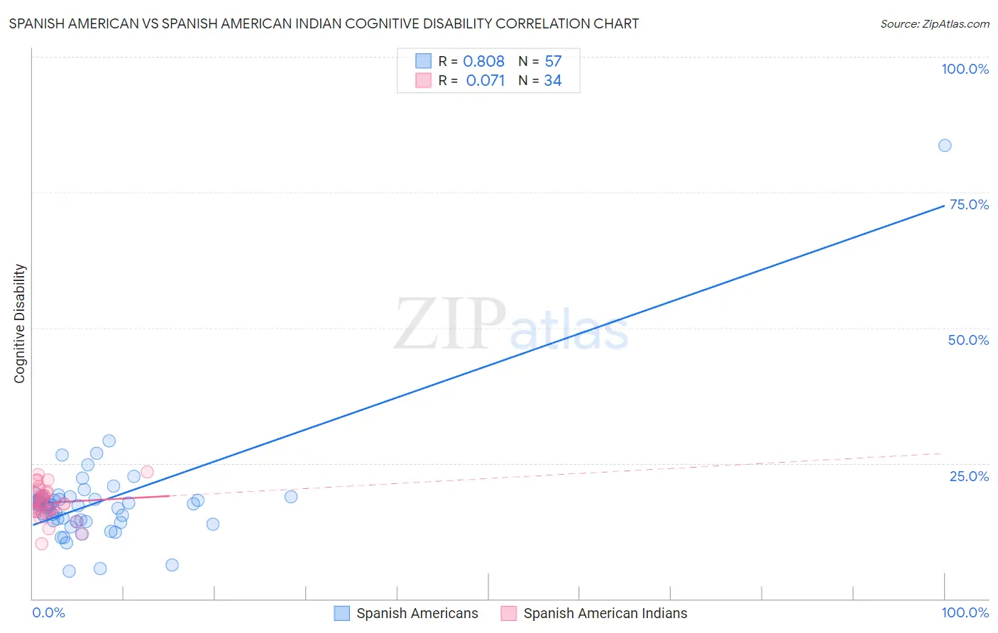 Spanish American vs Spanish American Indian Cognitive Disability