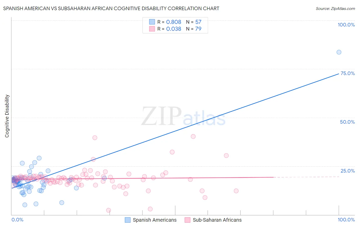 Spanish American vs Subsaharan African Cognitive Disability