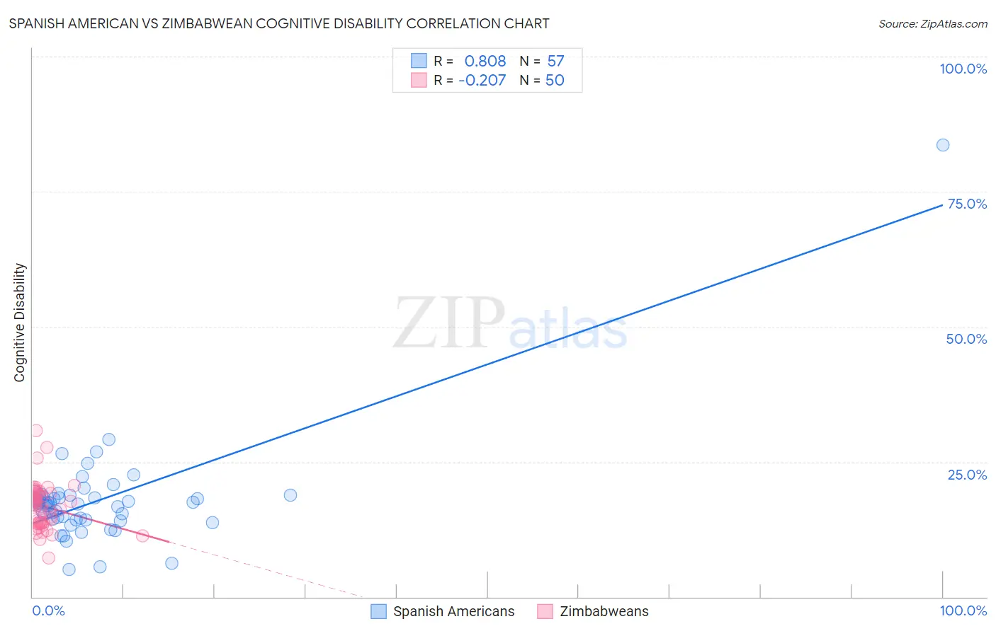 Spanish American vs Zimbabwean Cognitive Disability