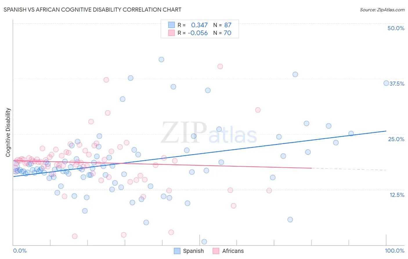 Spanish vs African Cognitive Disability